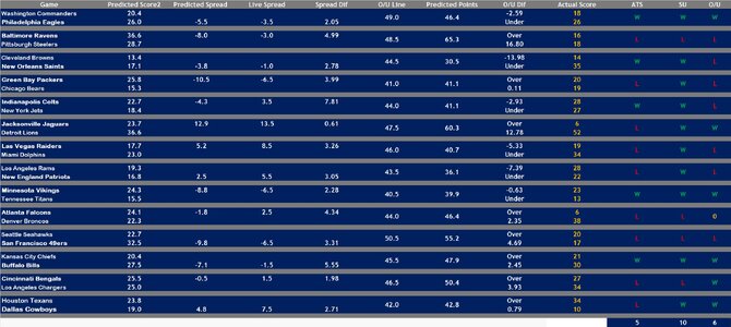 2024 Week 11 Model 1 Results.jpg