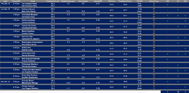 2024 Week 15 Model 1 Results.jpg