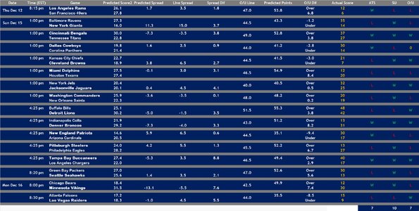 2024 Week 15 Model 2 Results.jpg