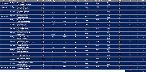 2024 Week 16 Model 2 Results.jpg