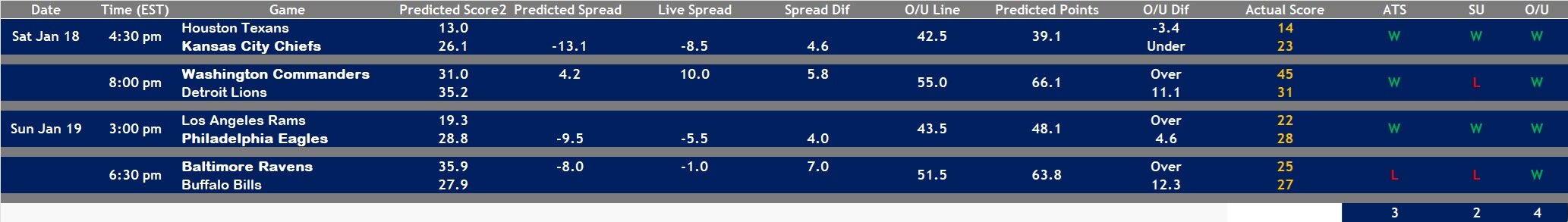 2024 Week DIV Model 2 Results.jpg